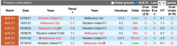 Tỷ lệ kèo giữa Melbourne City vs Western United