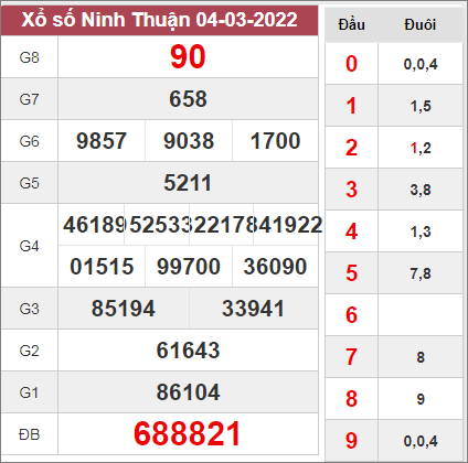 Soi cầu xổ số Ninh Thuận ngày 11/3/2022