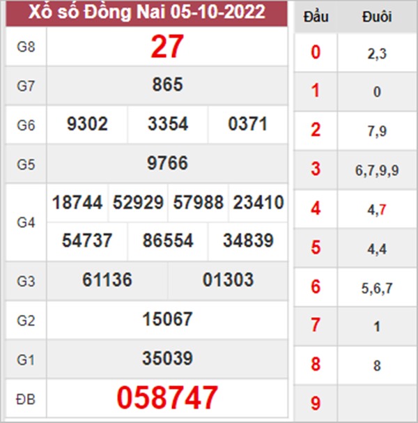 Soi cầu XSDN 12/10/2022 dự đoán cặp song thủ Đồng Nai