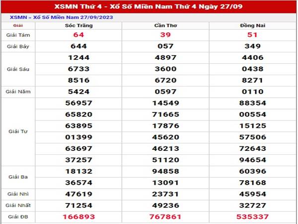 thống kê Miền Nam ngày 4/10/2023 phân tích XSMN thứ 4