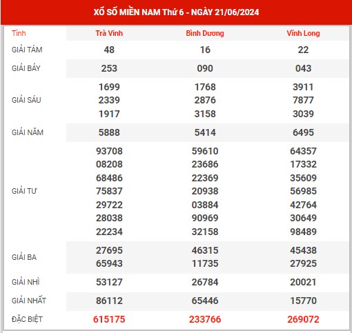 Nhận định XSMN ngày 28/6/2024 - Nhận định xổ số miền Nam thứ 6