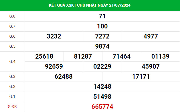 Thống kê phân tích xổ số Kon Tum 28/7/2024 hôm nay