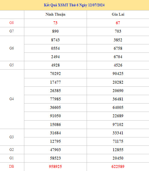 Thống kê phân tích kết quả XSMT 19/7/2024 dễ trúng