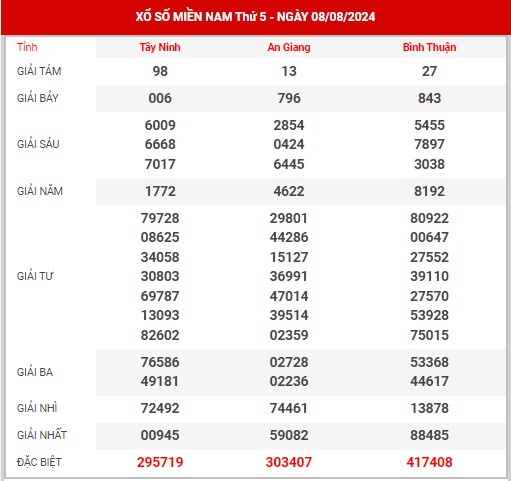 Nhận định XSMN ngày 15/8/2024 - Nhận định KQXS miền Nam thứ 5