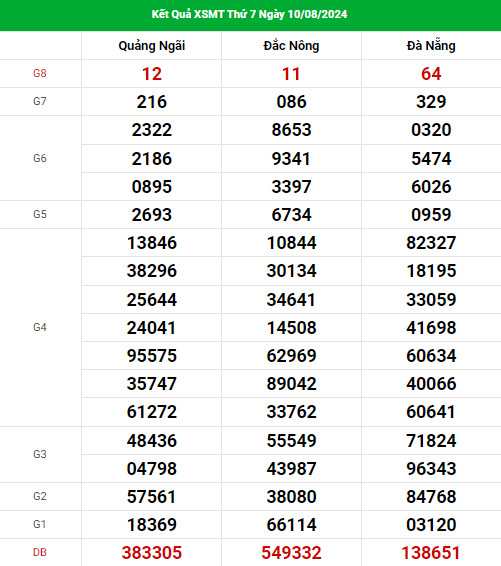 Thống kê nhận định XSMT ngày 17/8/2024 thứ 7 dễ ăn
