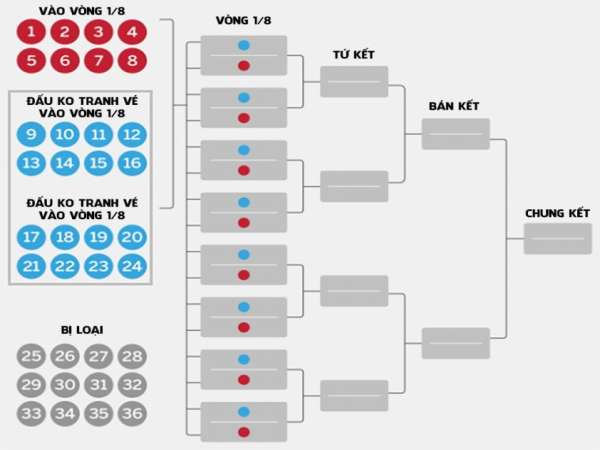 Thể thức mới vòng bảng Champions League mùa giải 2024/25