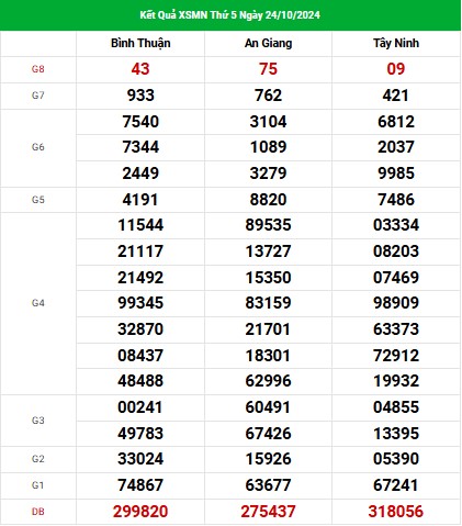 Thống kê XSMN ngày 31/10/2024 - Nhận định KQXS miền Nam thứ 5