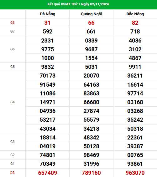 Thống kê nhận định XSMT ngày 9/11/2024 thứ 7 dễ ăn