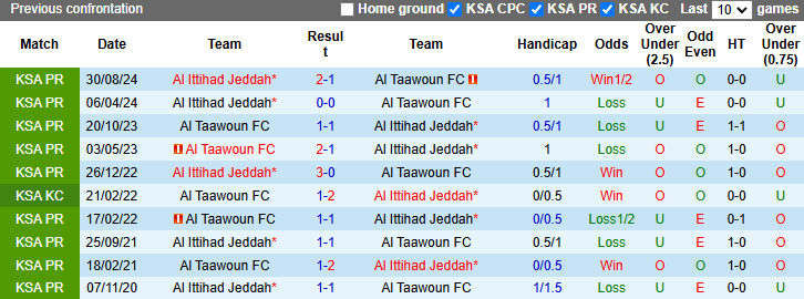 Lịch sử đối đầu Al Taawoun vs Al Ittihad Jeddah