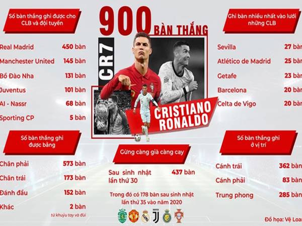 Xem tổng số bàn thắng của CR7 các mùa giải gần đây