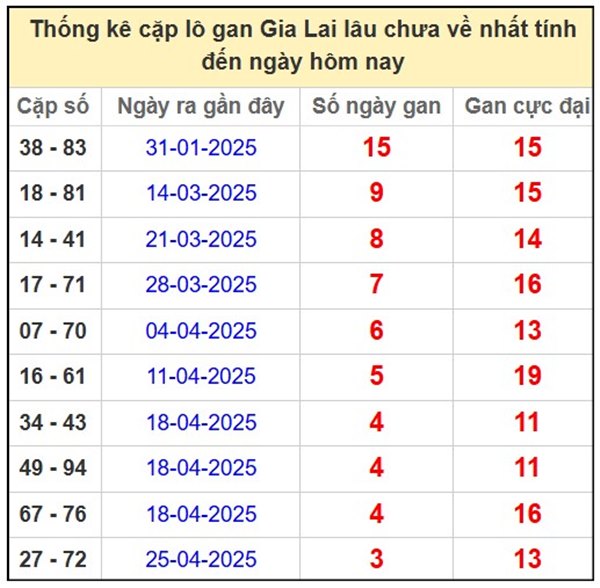 Thống kê XS Gia Lai 23 tháng 5 năm 2025 phân tích lô VIP