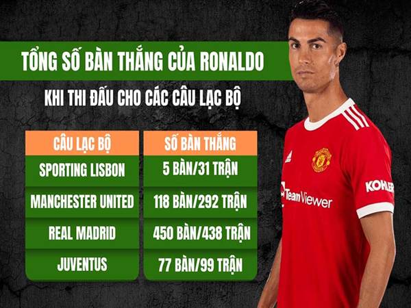 Khám phá Ronaldo ghi bao nhiêu bàn tại Real Madrid