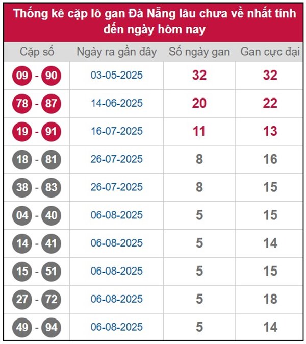 Thống kê XSDNG ngày 30/8/2025 phân tích lô xiên thứ 7