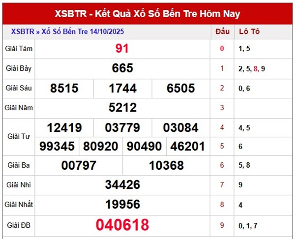 Dự đoán xổ số Bến Tre ngày 21/10/2025 cùng cao thủ