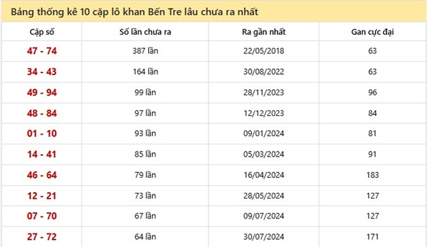 Dự đoán xổ số Bến Tre ngày 21/10/2025 cùng cao thủ