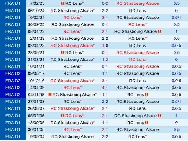Thống kê đối đầu Lens vs Strasbourg