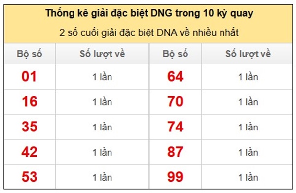 Dự đoán XSDNG ngày 12/11/2025 tham khảo XS Đà Nẵng