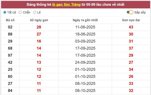 Tham khảo Sóc Trăng ngày 31/12/2025 dự đoán XSST thứ 4