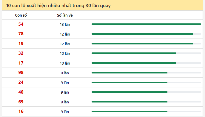 10 con lô xuất hiện nhiều nhất trong 30 lần quay
