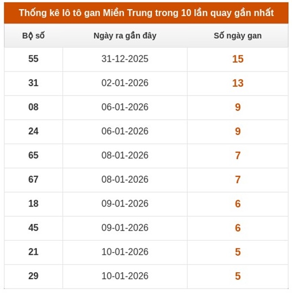 Dự đoán XSMT 24/1/2026 - Soi cầu Miền Trung thứ 7 siêu chuẩn