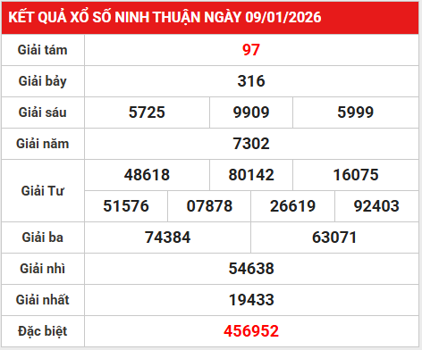 Dự đoán xổ số Ninh Thuận ngày 16 tháng 1 thứ 6 miễn phí